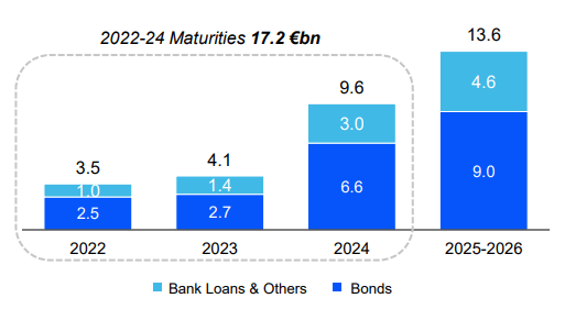 debt maturities showing LT debt maturities higher in 2024 onwards