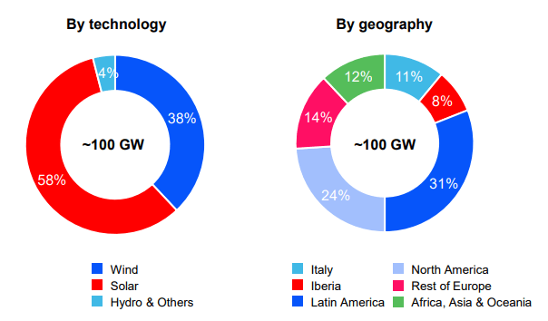 Two pie charts showing diverisifcation of source and geography