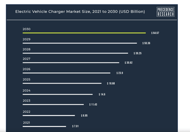 Data table showing the growth of the electric vehicle charging market
