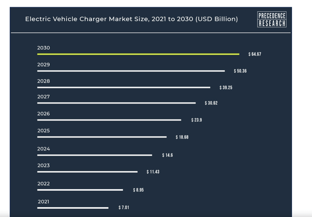 Data table showing growth of EV Charging Market