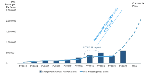 Correlation between EV Penetration and ChargePoint Sales