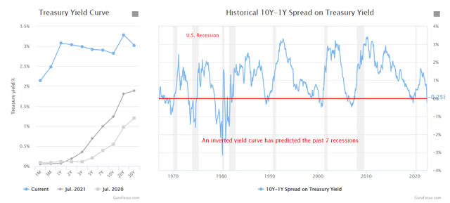 Yield Curve