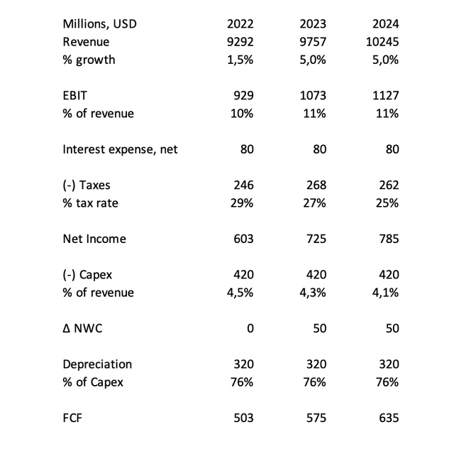 Estimates for PVH's FCF and earnings