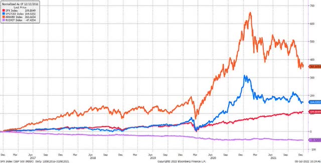 Chart: five-year chart below compares the returns of the S&P 500 Index, the S&P Global Clean Energy Index, the ARK Innovation ETF NAV Index and the Russell 1000 Value/Growth Total Return Index