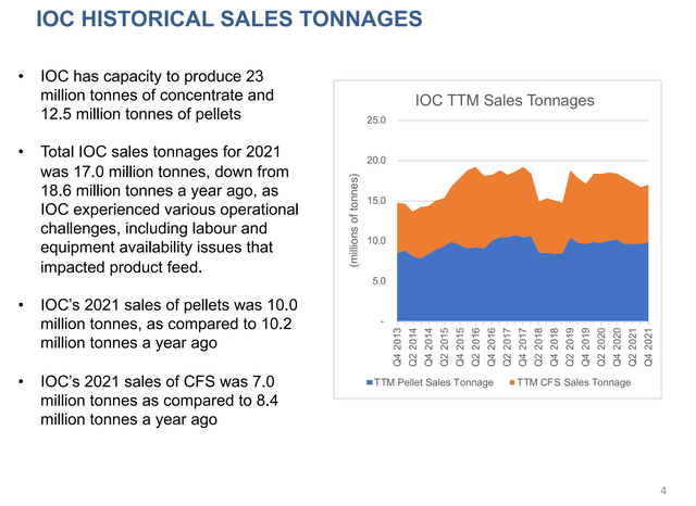 IOC sales tonnage