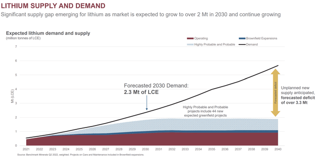 Lithium supply/demand gap