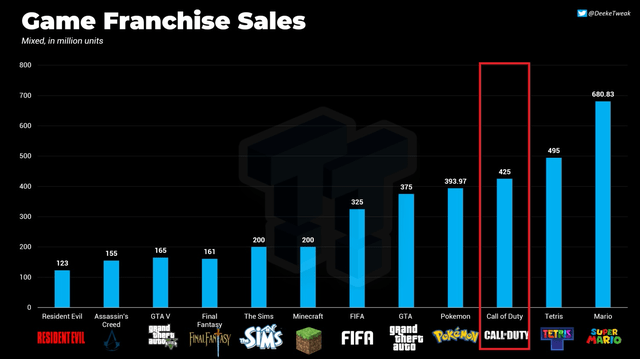 game franchse sales