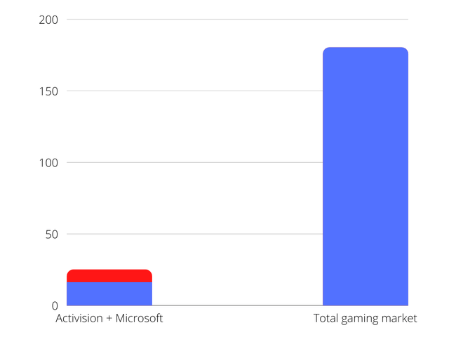 total gaming revenue