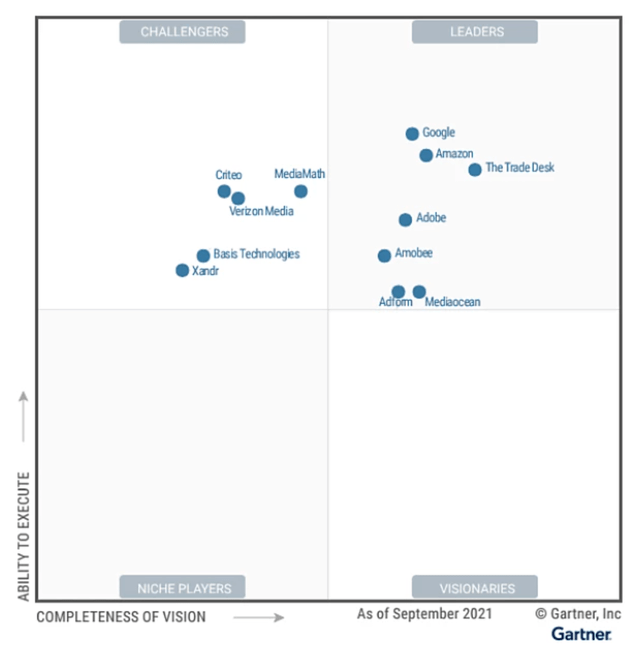 Gartner magic quadrant for ad-tech