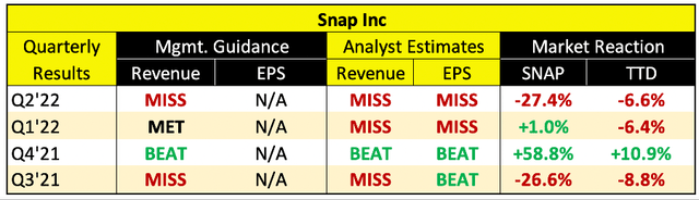 Snap results affect the trade desk
