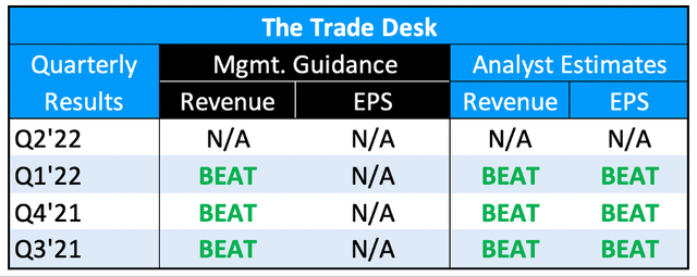 The trade desk beat earnings consistently