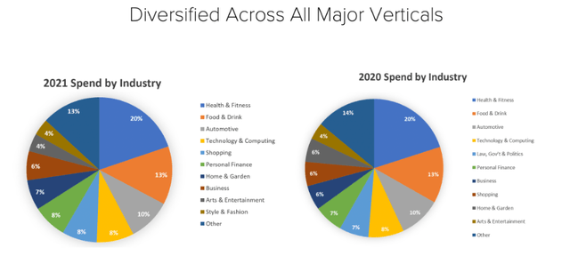 The trade desk is diversified across all major verticals