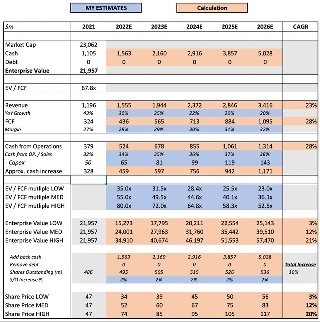 The Trade Desk share price valuation model