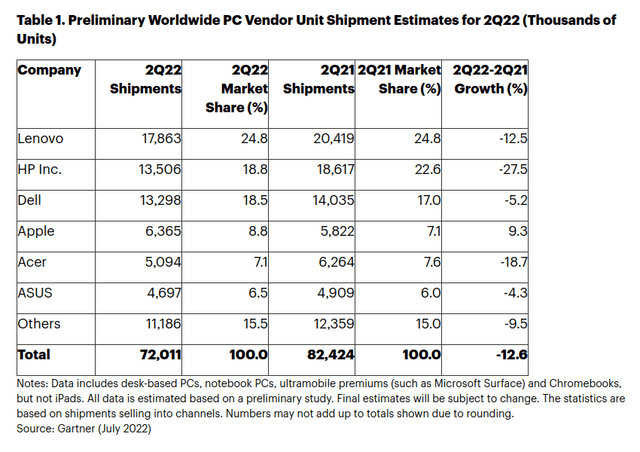 Gartner PC Shipments Table