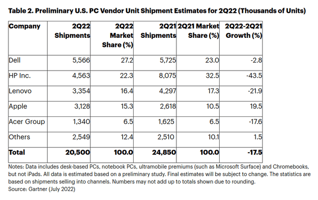 Gartner US PC Shipments Table