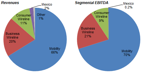 AT&T Pro Forma Revenues & EBITDA by Segment (2021)