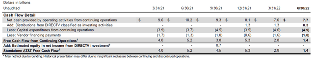 AT&T Cashflows by Quarter (Last 6 Quarters)