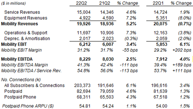 AT&T Mobility P&L and KPIs (Q2 2022 vs. Prior Periods)