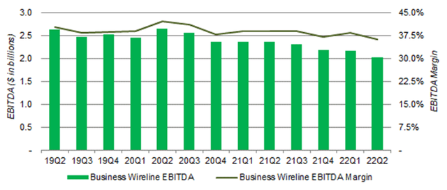 AT&T Business Wireline EBITDA (Since 2019)