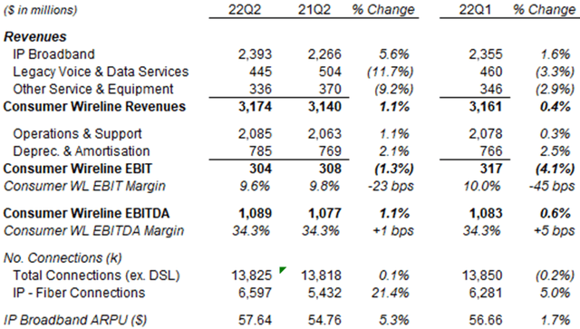 AT&T Consumer Wireline P&L and KPIs (Q2 2022 vs. Prior Periods)