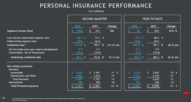 Personal Insurance Performance Q2 2022