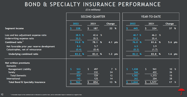 Bond & Specialty Insurance Performance Q2 2022