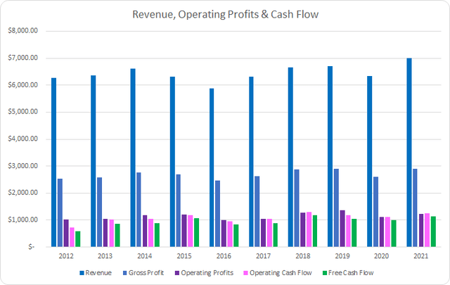 Rockwell Automation Revenue Profits and Cash Flow