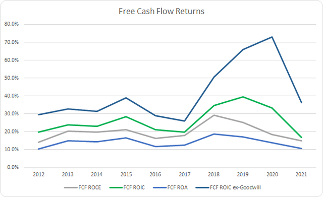 Rockwell Automation Free Cash Flow Returns