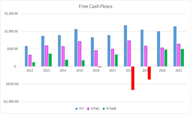 ROK Stock Free Cash Flows