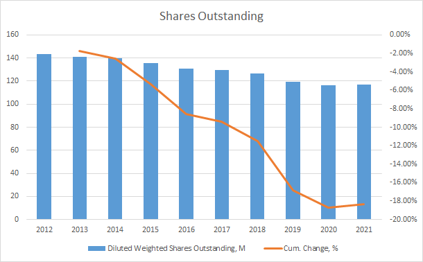 ROK Shares Outstanding