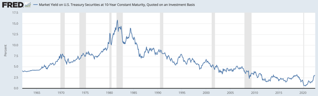 US historical 10 year bond yield