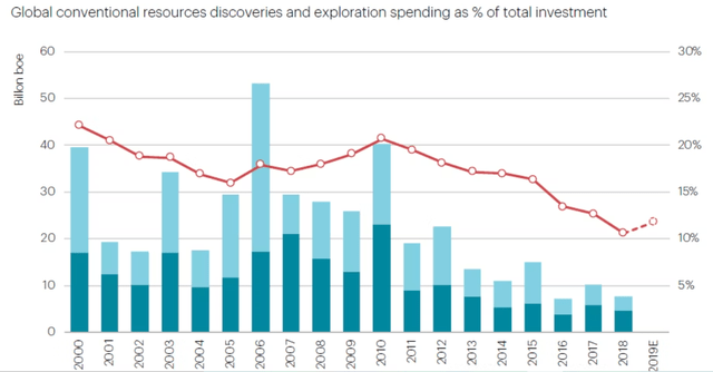 Global oil & gas discoveries versus exploration spending