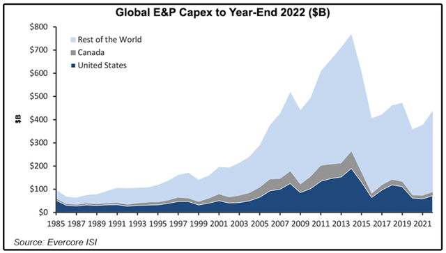 Global E&P spending by year