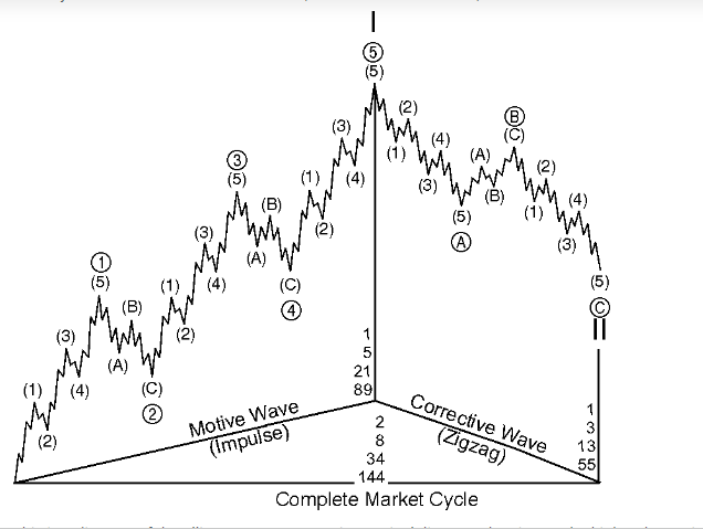 Idealized Fibonacci Wave Cycle