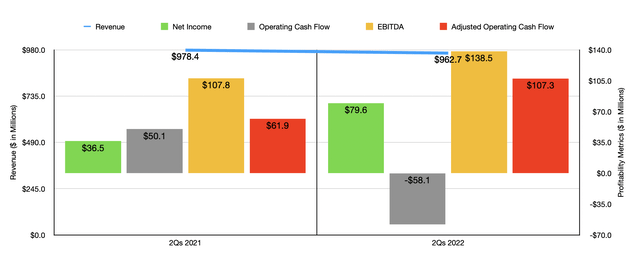 Historical Financials