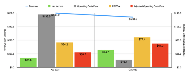 Historical Financials