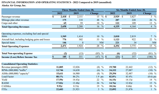 Year-over-three performance Alaska Airlines