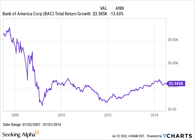 Bank of America total return