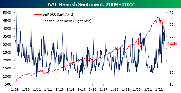 AAII bearish sentiment 2009 to 2022