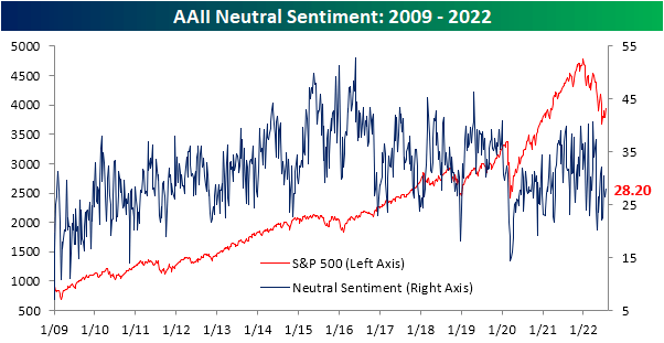 AAII neutral sentiment 2009 to 2022
