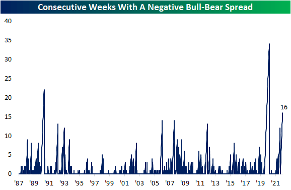 Consecutive weeks with a negative bull bear spread