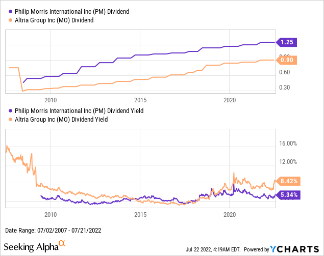 Philip Morris vs Altria dividend