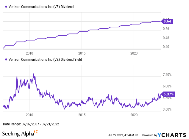 Verizon dividend