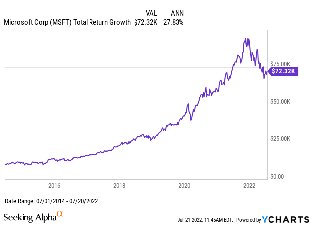 MSFT return growth