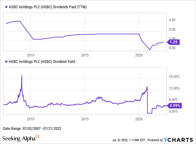 HSBC dividends