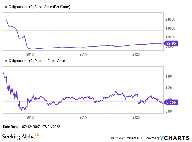 Citigroup book value and price to book value