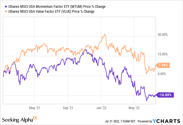 MTUM vs VLUE price 