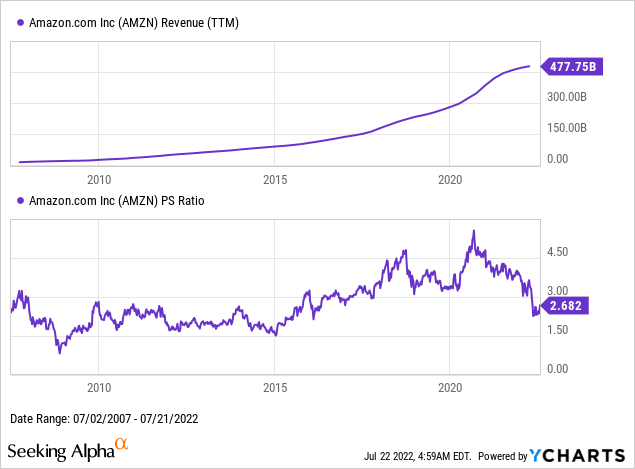 Amazon revenue and PS ratio