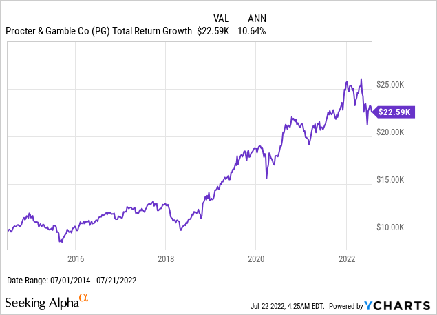 P&G total return growth