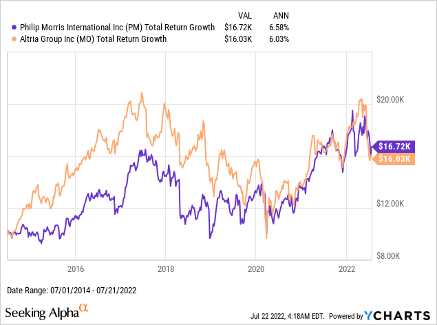 Philip Morris vs Altria Total return growth